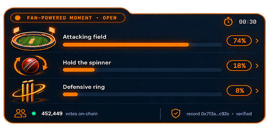 A fan-powered moment, open, closing in 00:30. Attacking field 74 per cent, Hold the spinner 18 per cent, Defensive ring 8 per cent. 452,449 votes on-chain, record 0x7f3a…c92e verified.